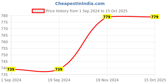 tatacliq.com CURVE BY KASSUALLY Black Self Design Shirt kassually Price History Graph from 1 Sep 2024 to 15 Oct 2025