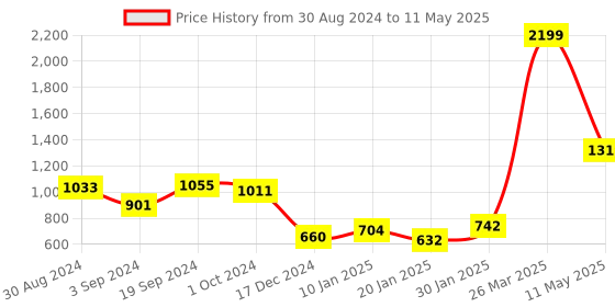 tatacliq.com CURVE BY KASSUALLY Black Shrug kassually Price History Graph from 30 Aug 2024 to 11 May 2025