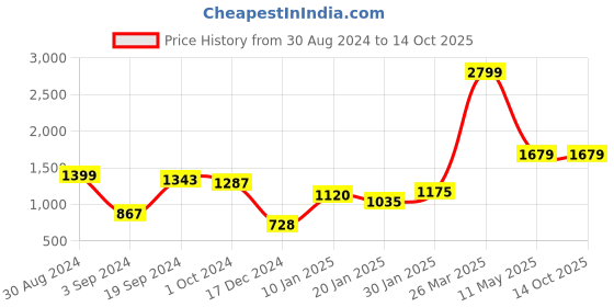 tatacliq.com CURVE BY KASSUALLY Black Striped Shirt With Pants kassually Price History Graph from 30 Aug 2024 to 14 Oct 2025