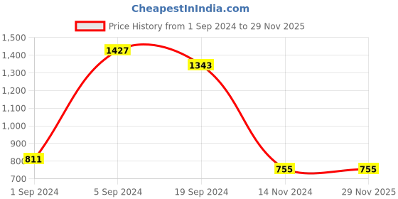 tatacliq.com CURVE BY KASSUALLY Black Striped Shirt With Pants kassually Price History Graph from 1 Sep 2024 to 29 Nov 2025