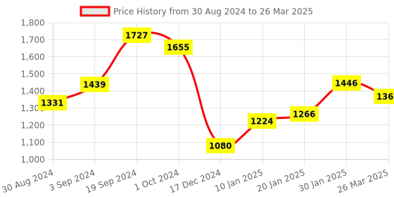 tatacliq.com Curve By Kassually Black Textured Jumpsuit kassually Price History Graph from 30 Aug 2024 to 26 Mar 2025
