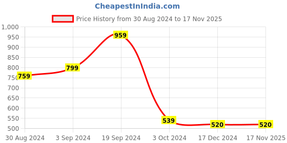 tatacliq.com CURVE BY KASSUALLY Blue Above Knee Skirt kassually Price History Graph from 30 Aug 2024 to 17 Nov 2025