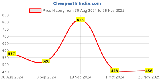 tatacliq.com CURVE BY KASSUALLY Blue & White Floral Print Shrug kassually Price History Graph from 30 Aug 2024 to 25 Nov 2025