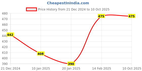 tatacliq.com CURVE BY KASSUALLY Blue & White Floral Print Shrug kassually Price History Graph from 21 Dec 2024 to 10 Oct 2025
