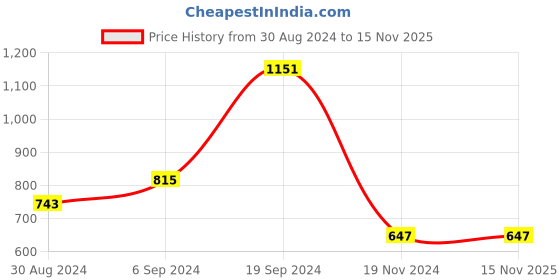 tatacliq.com CURVE BY KASSUALLY Blue Maxi Crop Top With Pants kassually Price History Graph from 30 Aug 2024 to 14 Nov 2025