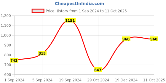 tatacliq.com CURVE BY KASSUALLY Blue Maxi Crop Top With Pants kassually Price History Graph from 1 Sep 2024 to 11 Oct 2025