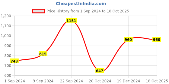 tatacliq.com CURVE BY KASSUALLY Blue Maxi Crop Top With Pants kassually Price History Graph from 1 Sep 2024 to 18 Oct 2025