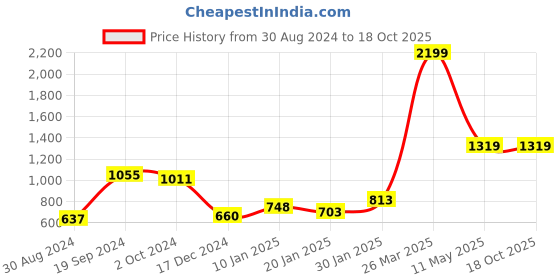 tatacliq.com CURVE BY KASSUALLY Blue Regular Fit Mid Rise Pants kassually Price History Graph from 30 Aug 2024 to 18 Oct 2025