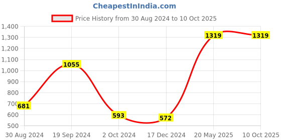 tatacliq.com CURVE BY KASSUALLY Blue Relaxed Fit Shirt kassually Price History Graph from 30 Aug 2024 to 8 Oct 2025