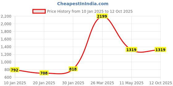 tatacliq.com CURVE BY KASSUALLY Blue Relaxed Fit Shirt kassually Price History Graph from 10 Jan 2025 to 12 Oct 2025