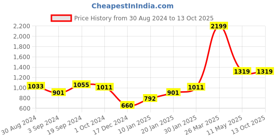 tatacliq.com CURVE BY KASSUALLY Blue Shrug kassually Price History Graph from 30 Aug 2024 to 13 Oct 2025