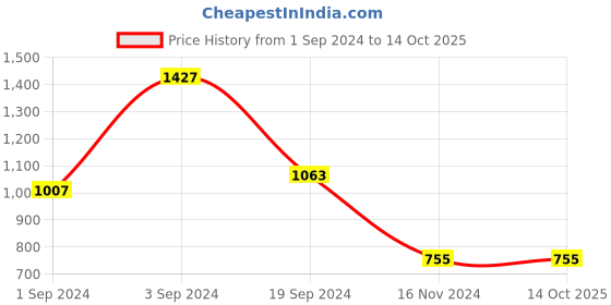 tatacliq.com CURVE BY KASSUALLY Green & Beige Floral Print Top With Pants kassually Price History Graph from 1 Sep 2024 to 14 Oct 2025