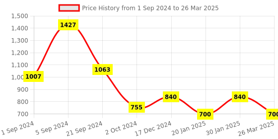 tatacliq.com CURVE BY KASSUALLY Green & Beige Floral Print Top With Pants kassually Price History Graph from 1 Sep 2024 to 26 Mar 2025