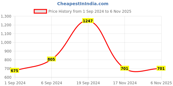 tatacliq.com CURVE BY KASSUALLY Green & Beige Midi Crop Top With Skirt kassually Price History Graph from 1 Sep 2024 to 3 Nov 2025