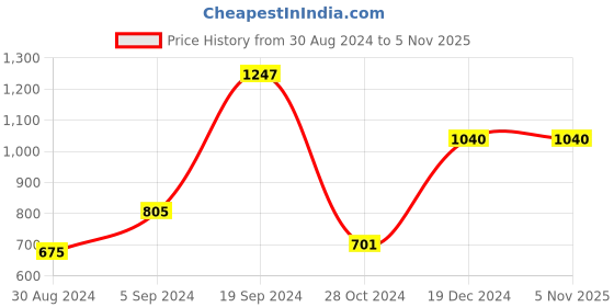 tatacliq.com CURVE BY KASSUALLY Green & Beige Midi Crop Top With Skirt kassually Price History Graph from 30 Aug 2024 to 3 Nov 2025