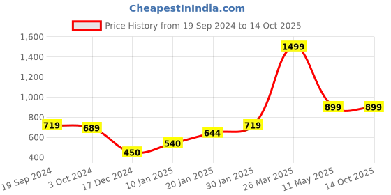 tatacliq.com CURVE BY KASSUALLY Green Below Knee Skirt kassually Price History Graph from 19 Sep 2024 to 14 Oct 2025