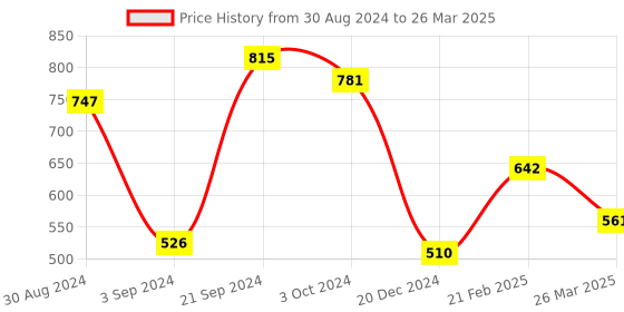 tatacliq.com CURVE BY KASSUALLY Green Pleated Skirt kassually Price History Graph from 30 Aug 2024 to 26 Mar 2025