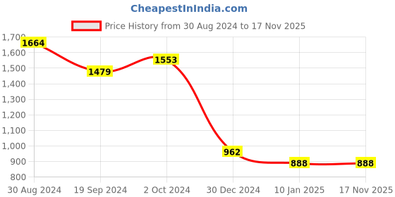 tatacliq.com CURVE BY KASSUALLY Green Printed Blazer kassually Price History Graph from 30 Aug 2024 to 17 Nov 2025