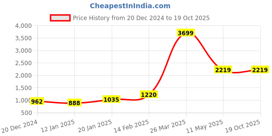 tatacliq.com CURVE BY KASSUALLY Green Printed Blazer kassually Price History Graph from 20 Dec 2024 to 15 Oct 2025