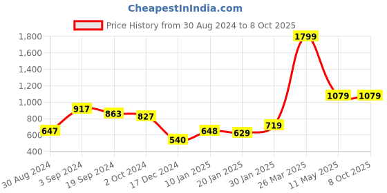 tatacliq.com Curve By Kassually Green Regular Fit Oversized Shirt kassually Price History Graph from 30 Aug 2024 to 8 Oct 2025