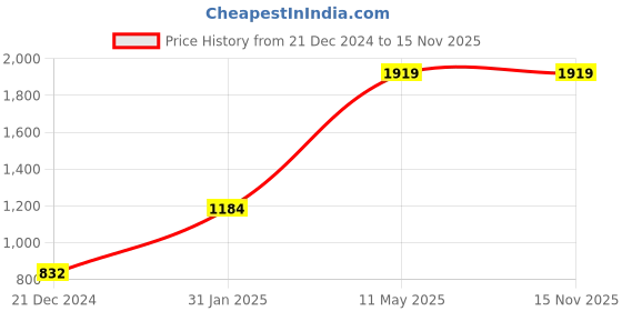 tatacliq.com CURVE BY KASSUALLY Green Relaxed Fit Blazer kassually Price History Graph from 21 Dec 2024 to 15 Nov 2025