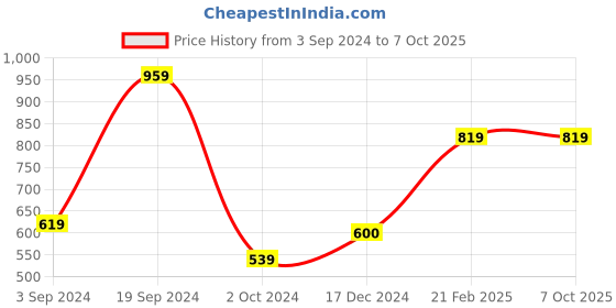 tatacliq.com CURVE BY KASSUALLY Green Relaxed Fit Pants kassually Price History Graph from 3 Sep 2024 to 6 Oct 2025
