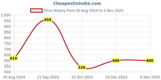 tatacliq.com CURVE BY KASSUALLY Green Relaxed Fit Pants kassually Price History Graph from 30 Aug 2024 to 5 Nov 2025