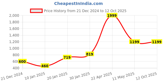 tatacliq.com CURVE BY KASSUALLY Green Relaxed Fit Pants kassually Price History Graph from 21 Dec 2024 to 11 Oct 2025