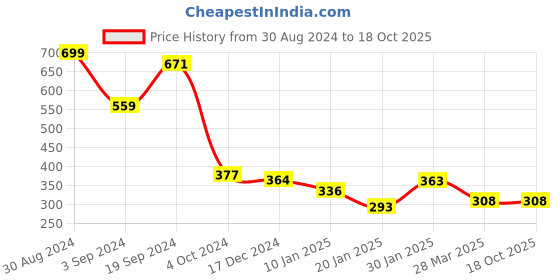 tatacliq.com CURVE BY KASSUALLY Grey Printed Pencil Midi Skirt kassually Price History Graph from 30 Aug 2024 to 16 Oct 2025
