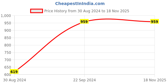 tatacliq.com CURVE BY KASSUALLY Lavender Above Knee Skirt kassually Price History Graph from 30 Aug 2024 to 17 Nov 2025