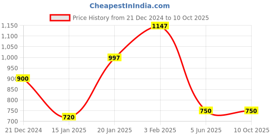 tatacliq.com CURVE BY KASSUALLY Lavender Maxi Jumpsuit kassually Price History Graph from 21 Dec 2024 to 10 Oct 2025