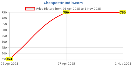 tatacliq.com CURVE BY KASSUALLY Lavender Maxi Jumpsuit kassually Price History Graph from 26 Apr 2025 to 31 Oct 2025