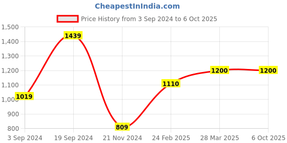 tatacliq.com CURVE BY KASSUALLY Lavender Relaxed Fit Blazer With Belt kassually Price History Graph from 3 Sep 2024 to 6 Oct 2025