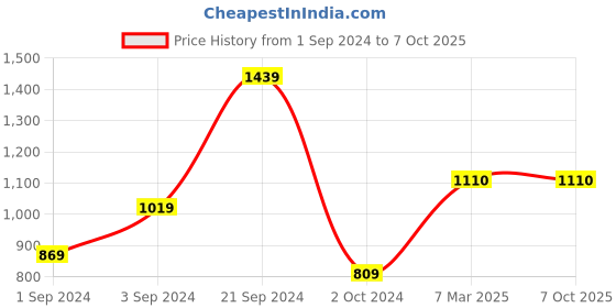 tatacliq.com CURVE BY KASSUALLY Lavender Relaxed Fit Blazer With Belt kassually Price History Graph from 1 Sep 2024 to 6 Oct 2025