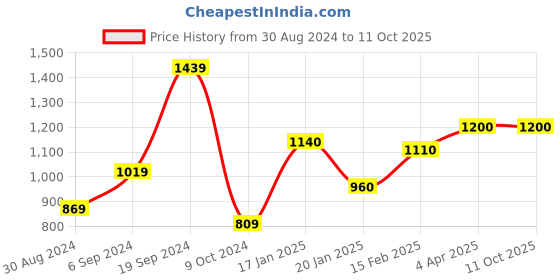 tatacliq.com CURVE BY KASSUALLY Lavender Relaxed Fit Blazer With Belt kassually Price History Graph from 30 Aug 2024 to 10 Oct 2025