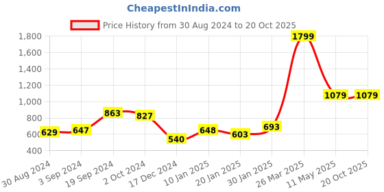 tatacliq.com Curve By Kassually Lilac Regular Fit Oversized Shirt kassually Price History Graph from 30 Aug 2024 to 20 Oct 2025