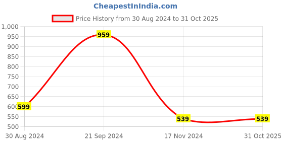 tatacliq.com CURVE BY KASSUALLY Maroon Above Knee Skirt kassually Price History Graph from 30 Aug 2024 to 31 Oct 2025