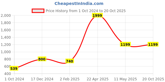tatacliq.com CURVE BY KASSUALLY Maroon Above Knee Skirt kassually Price History Graph from 1 Oct 2024 to 20 Oct 2025