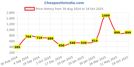tatacliq.com CURVE BY KASSUALLY Maroon Below Knee Skirt kassually Price History Graph from 30 Aug 2024 to 19 Oct 2025