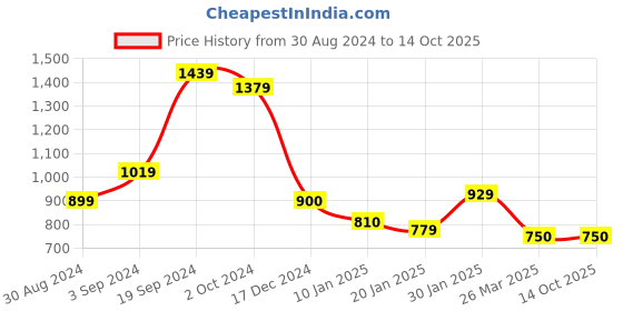 tatacliq.com CURVE BY KASSUALLY Maroon Jumpsuit kassually Price History Graph from 30 Aug 2024 to 14 Oct 2025