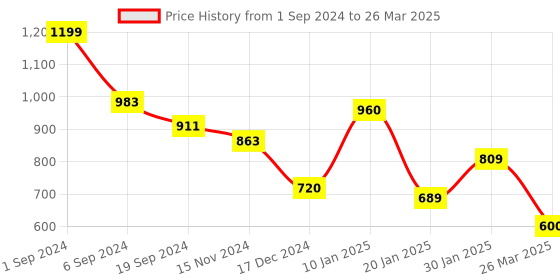 tatacliq.com CURVE BY KASSUALLY Maroon Maxi Crop Top With Pants kassually Price History Graph from 1 Sep 2024 to 26 Mar 2025