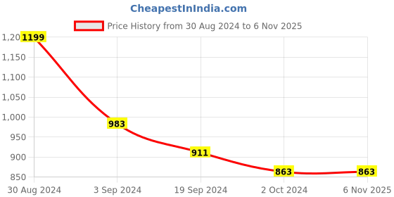 tatacliq.com CURVE BY KASSUALLY Maroon Maxi Crop Top With Pants kassually Price History Graph from 30 Aug 2024 to 5 Nov 2025