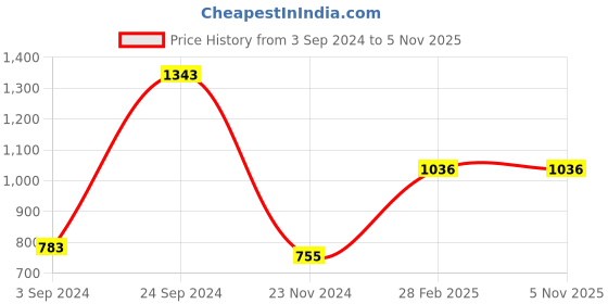 tatacliq.com CURVE BY KASSUALLY Maroon Maxi Jumpsuit kassually Price History Graph from 3 Sep 2024 to 4 Nov 2025
