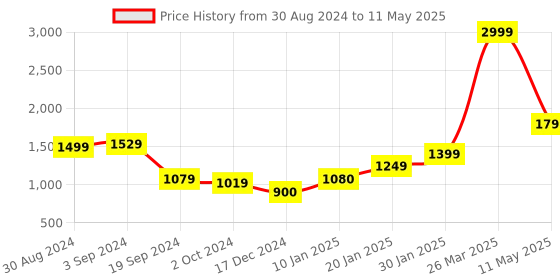 tatacliq.com CURVE BY KASSUALLY Maroon Maxi Jumpsuit kassually Price History Graph from 30 Aug 2024 to 11 May 2025