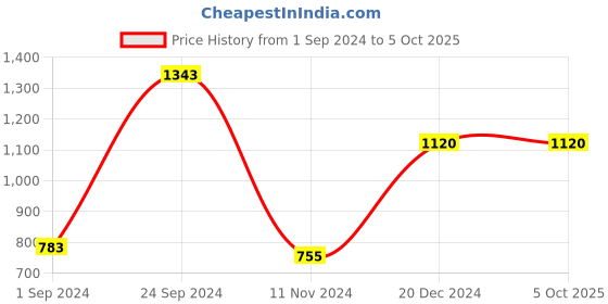 tatacliq.com CURVE BY KASSUALLY Maroon Maxi Jumpsuit kassually Price History Graph from 1 Sep 2024 to 5 Oct 2025