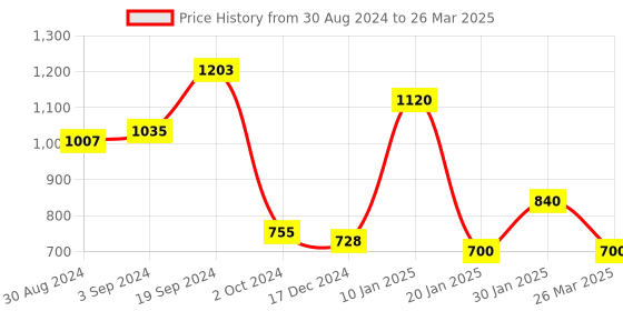 tatacliq.com CURVE BY KASSUALLY Maroon Maxi Top With Pants kassually Price History Graph from 30 Aug 2024 to 26 Mar 2025