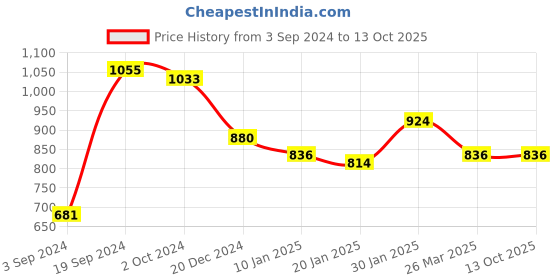 tatacliq.com Curve By Kassually Maroon Regular Fit High Rise Pants kassually Price History Graph from 3 Sep 2024 to 13 Oct 2025