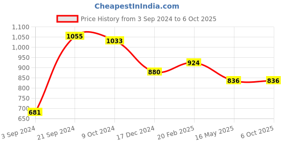 tatacliq.com Curve By Kassually Maroon Regular Fit High Rise Pants kassually Price History Graph from 3 Sep 2024 to 6 Oct 2025