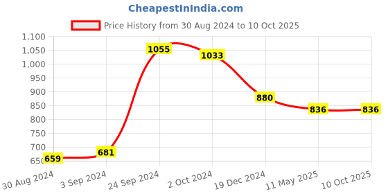 tatacliq.com Curve By Kassually Maroon Regular Fit High Rise Pants kassually Price History Graph from 30 Aug 2024 to 9 Oct 2025