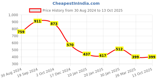 tatacliq.com CURVE BY KASSUALLY Maroon Regular Fit Mid Rise Pants kassually Price History Graph from 30 Aug 2024 to 13 Oct 2025